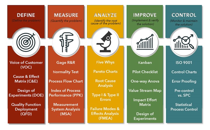 Chart explaining the DMAIC (define, measure, analyze, improve, control) methodology